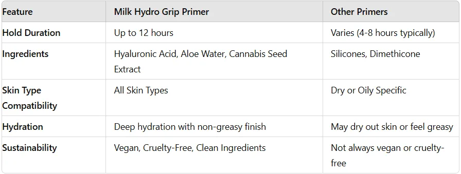 Milk Hydro Grip Primer